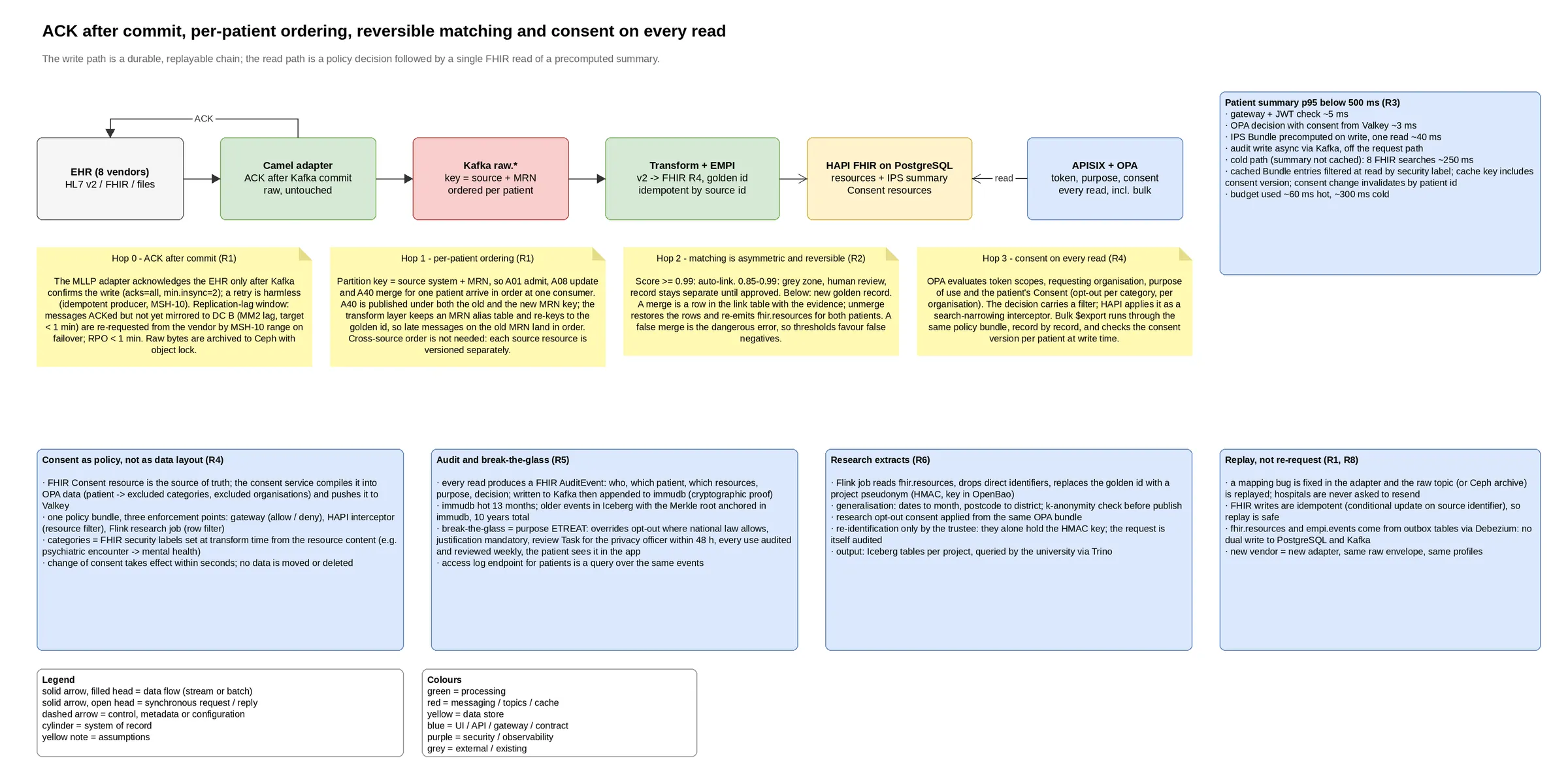 Flow: adapters acknowledge after the Kafka commit, patients stay ordered, matches are reversible, every read passes consent.