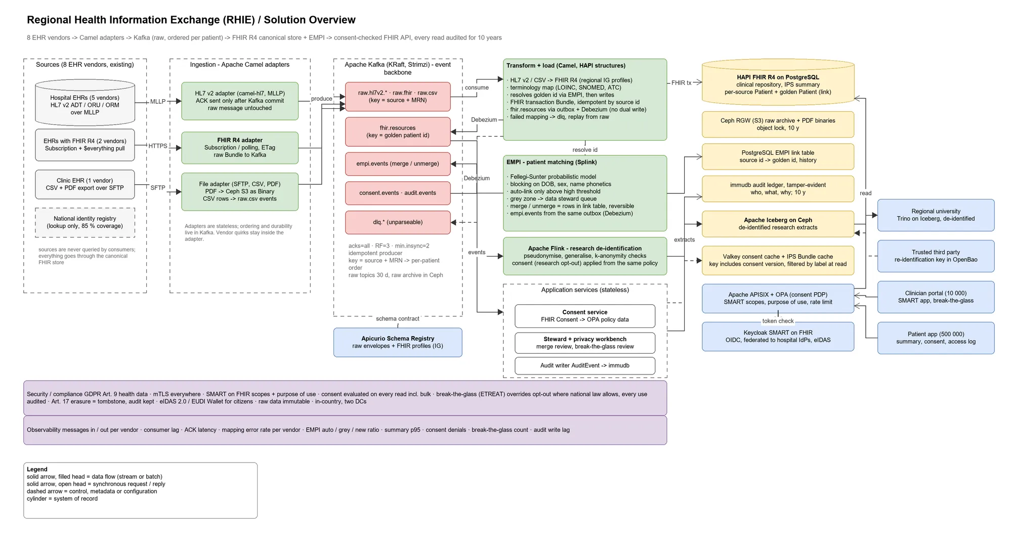 Architecture: EHR feeds enter Kafka, become FHIR records with patient matching, and every read passes a consent check.