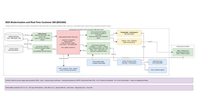 Flow: change events from 14 systems pass Kafka and Flink into one read model, and new domains write back via an ACL.