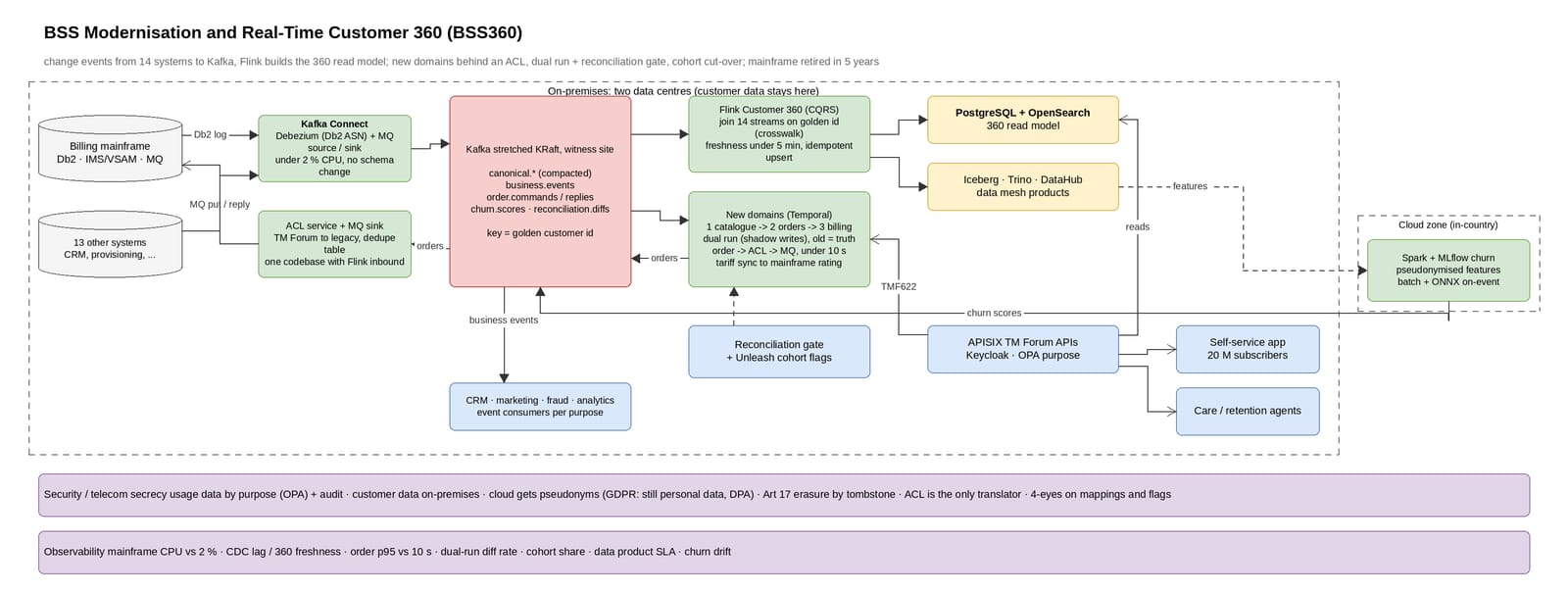 Flow: change events from 14 systems pass Kafka and Flink into one read model, and new domains write back via an ACL.