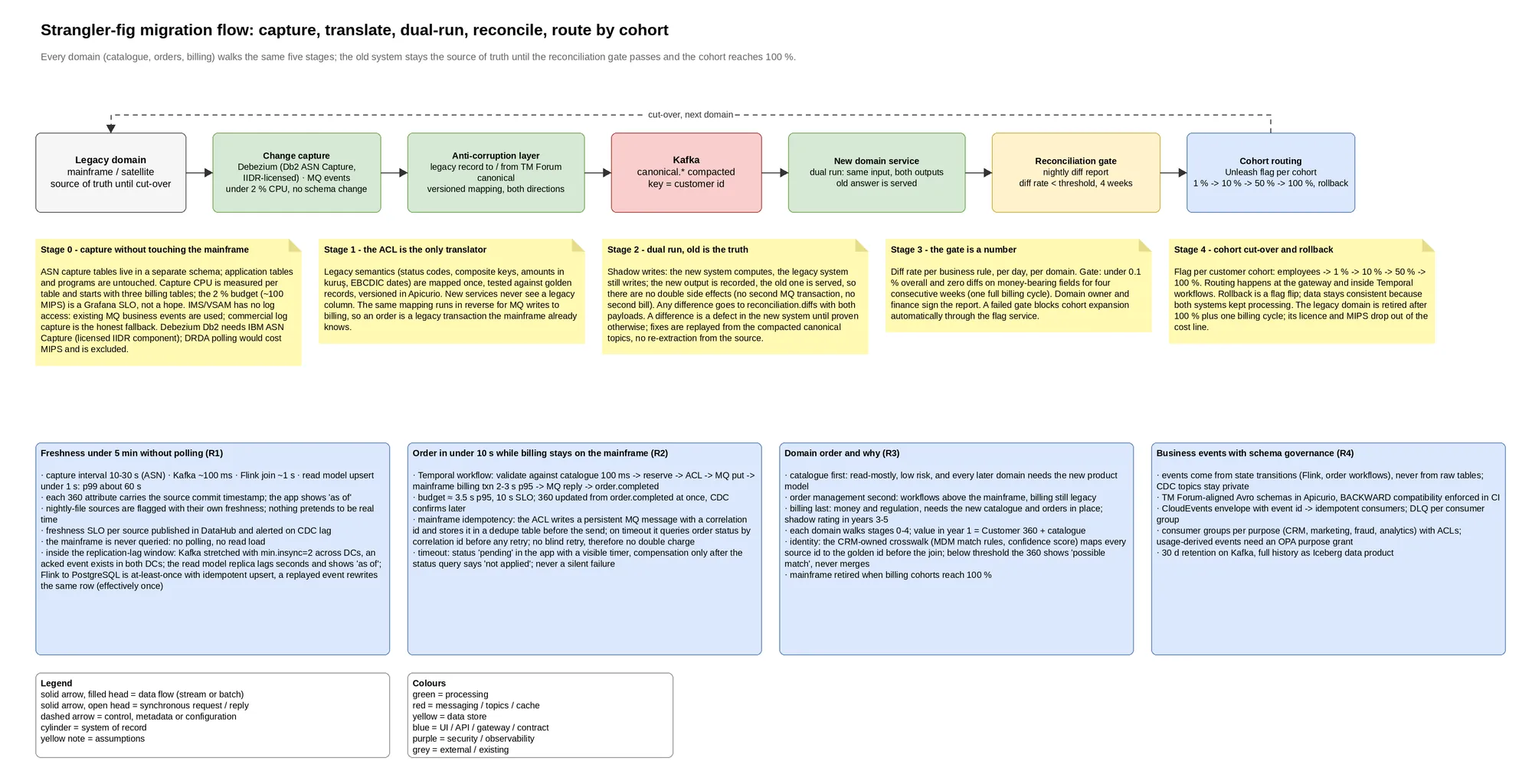 Flow: each domain is captured, translated, dual-run, reconciled and cut over by cohort; the old system stays the reference.