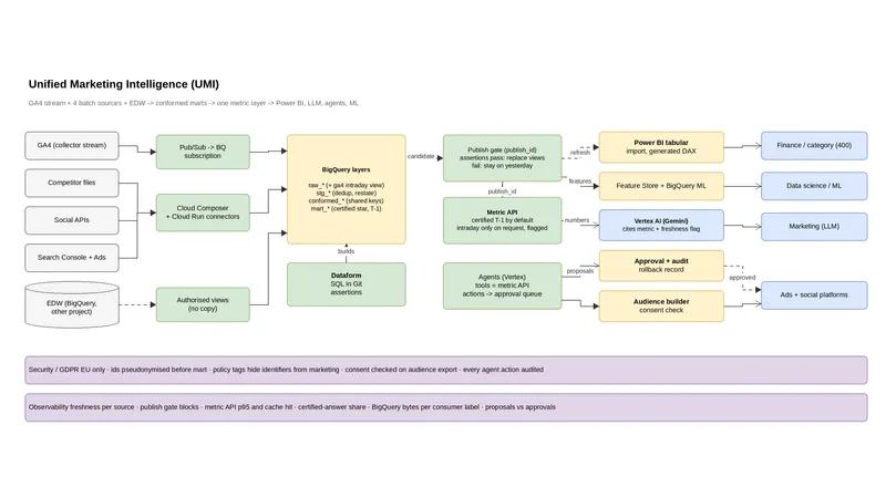 Flow: five sources land in layered BigQuery datasets, pass a publish gate, feed BI, an LLM and agents via one metric API.