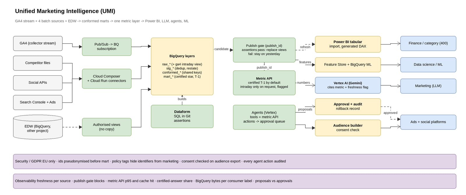 Flow: five sources land in layered BigQuery datasets, pass a publish gate, feed BI, an LLM and agents via one metric API.