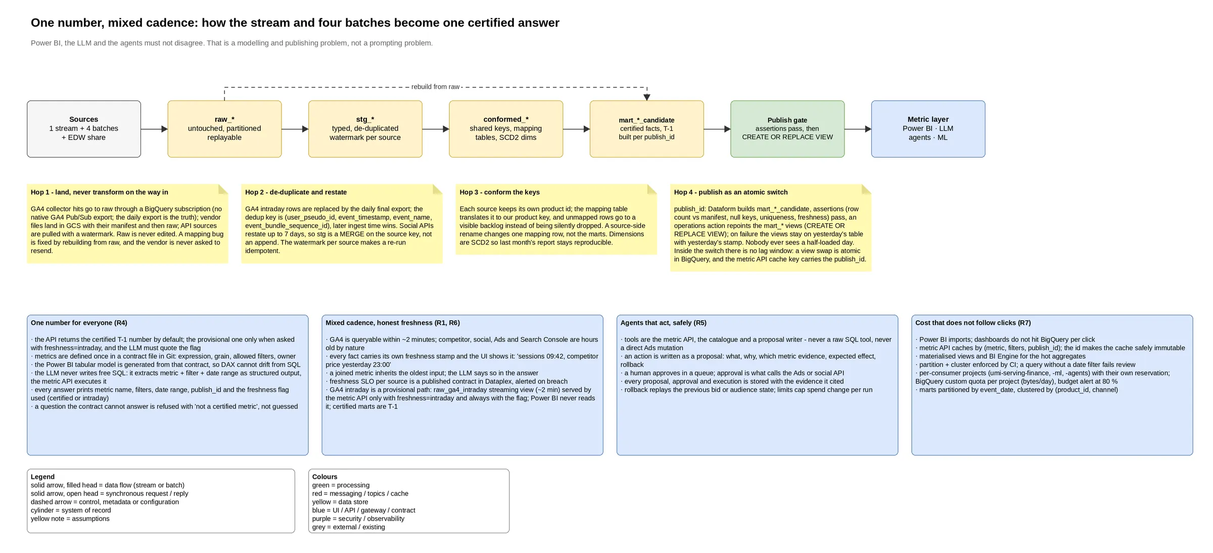Flow: one stream and four batches are conformed, checked at a publish gate and exposed through one certified metric answer.