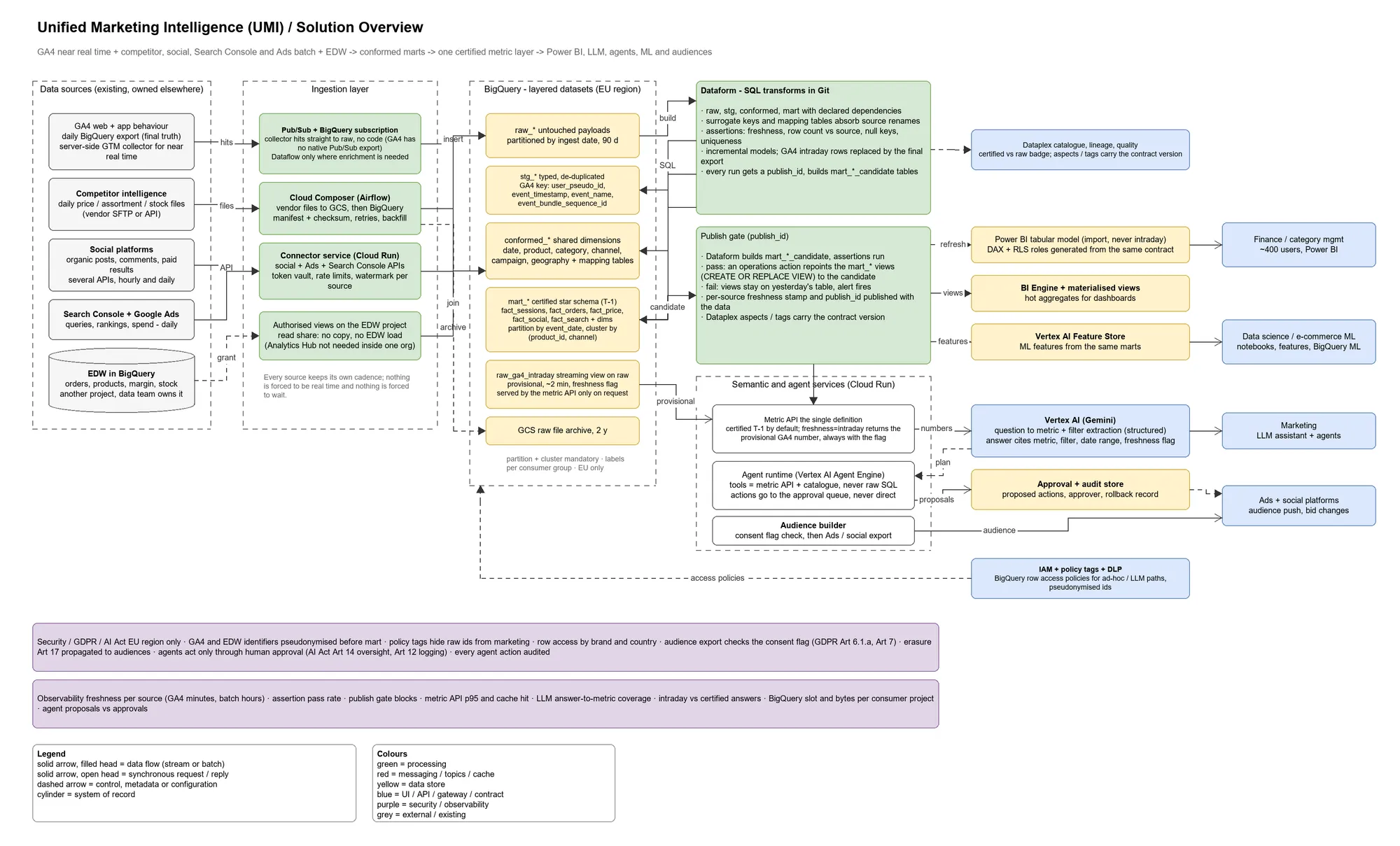 Architecture: five sources land in layered BigQuery, pass a publish gate and reach BI, LLM and agents via one metric layer.